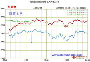 纸黄金怎么交易,纸黄金投资技巧及风险说明