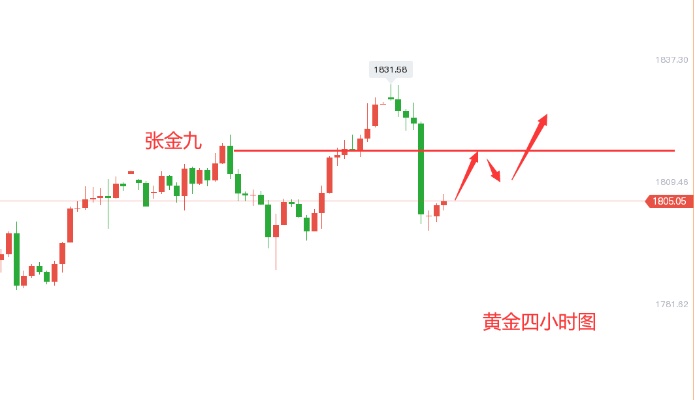 黄金K线图解析，黄金K线走势分析技巧