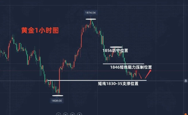 黄金K线图解析，黄金K线走势分析技巧