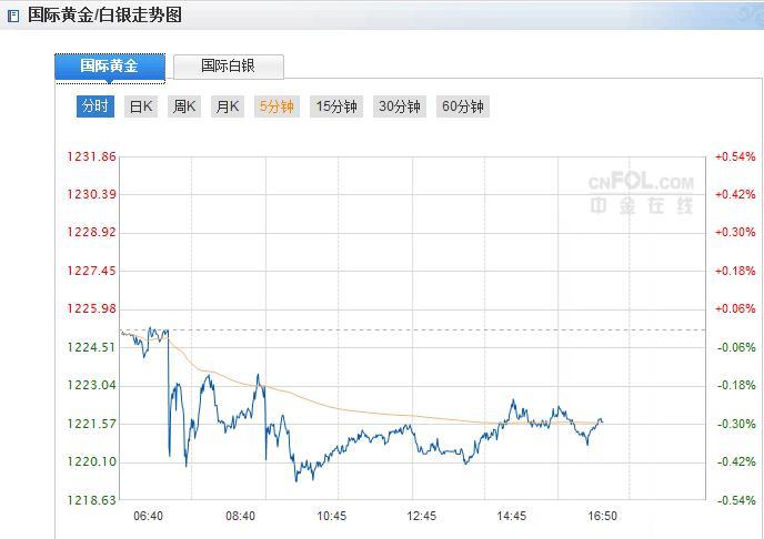 黄金近期怎么走（黄金价格走势分析）