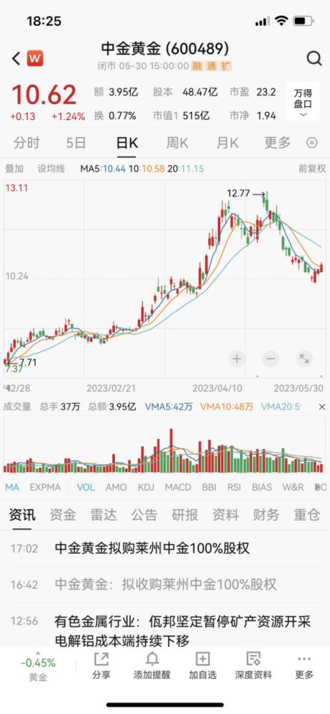 中金黄金近况解读，中金黄金价格走势分析