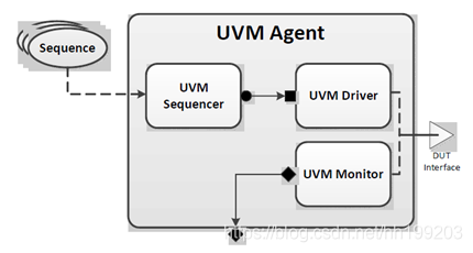 UVM黄金模型详细教程,实例详解UVM黄金模型编写步骤