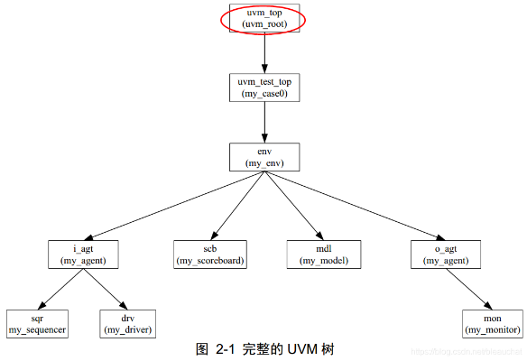 UVM黄金模型详细教程,实例详解UVM黄金模型编写步骤