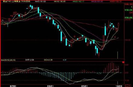 黄金价格走势K线图怎么看，黄金行情分析技巧分享