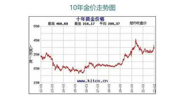 黄金可以怎么定价（黄金定价的方法和原理）