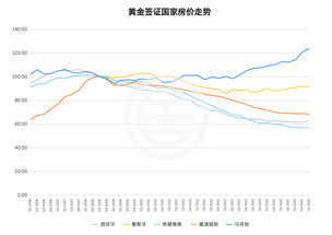 黄金国际房产优势及房价走势分析