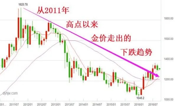 黄金涨幅计算公式及实例详解