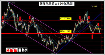 现货黄金K线图解析,黄金投资技巧分享