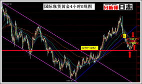 现货黄金K线图解析,黄金投资技巧分享