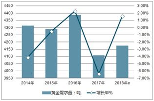 黄金产业发展前景如何,黄金产业投资方向分析