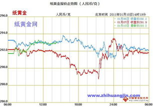 纸黄金是怎么回事（解密纸黄金的投资机制）