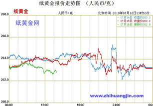 纸黄金是怎么回事（解密纸黄金的投资机制）