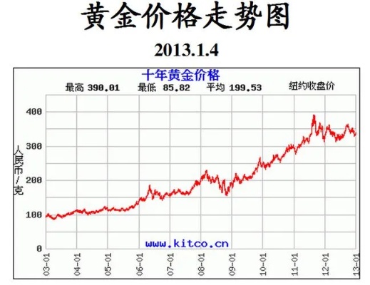 黄金价格实时查询,黄金价格走势分析