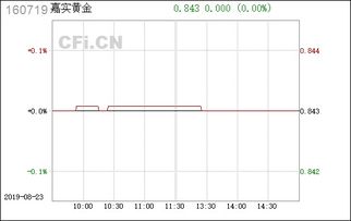 嘉实黄金怎么样（嘉实黄金产品优势分析）