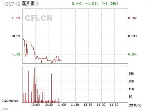 嘉实黄金怎么样（嘉实黄金产品优势分析）