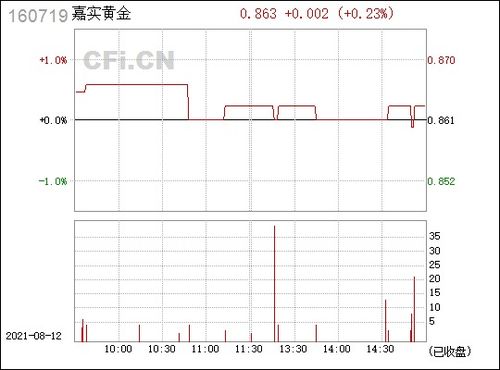 嘉实黄金怎么样（嘉实黄金产品优势分析）