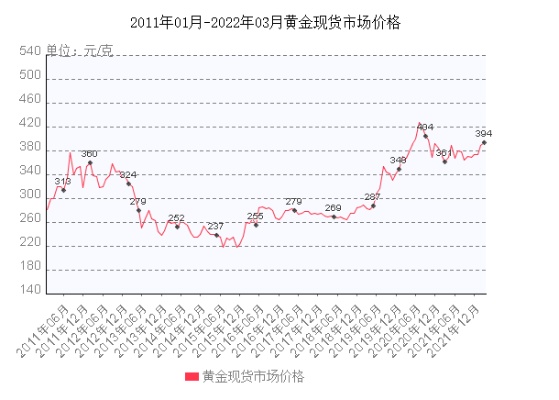 现货黄金价格怎么查询,黄金现货价格走势分析