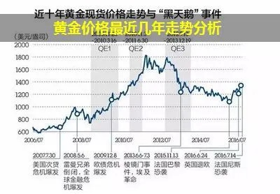 现货黄金行情如何分析,现货黄金价格走势预测