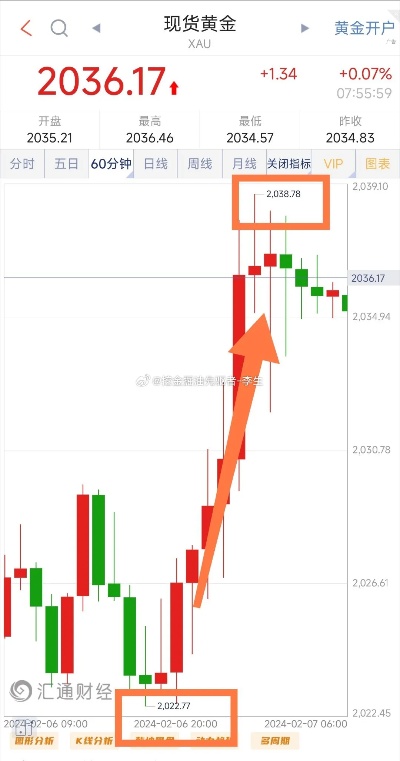 黄金后市走势分析,黄金投资技巧分享