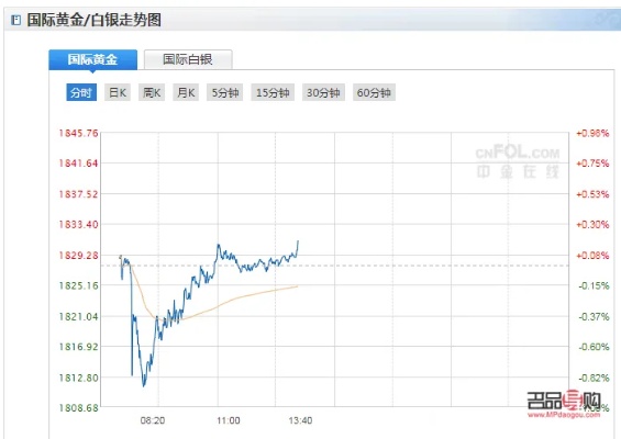 黄金最新价格怎么查的（实时了解黄金行情）