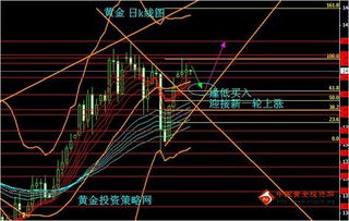 黄金回落如何把握买入时机，黄金投资策略分享