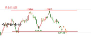 黄金早盘行情分析及交易策略分享