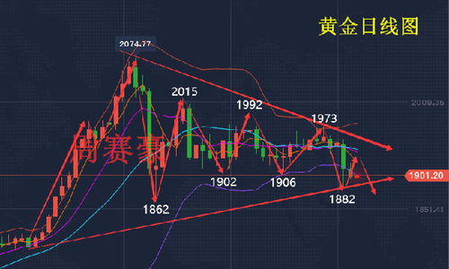 黄金早盘行情分析及交易策略分享