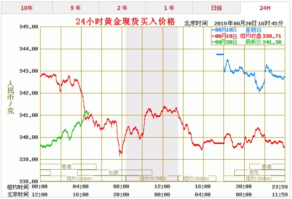 今天黄金价格走势预测,黄金价格实时行情分析