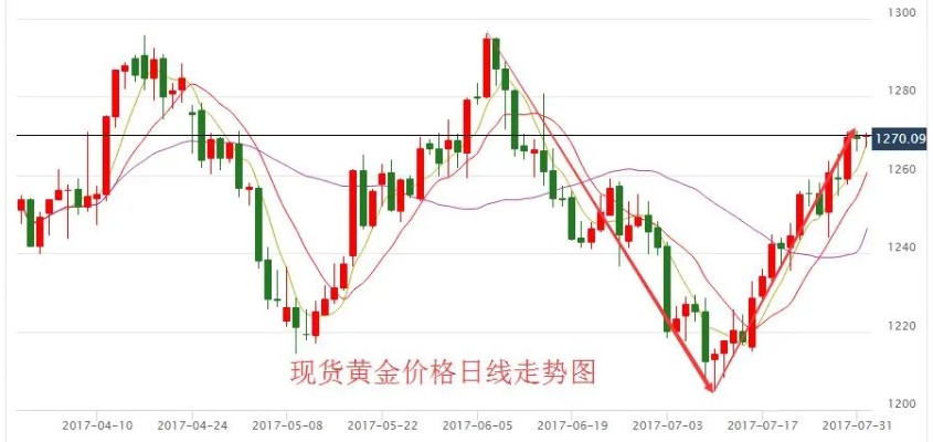 今天黄金价格走势预测,黄金价格实时行情分析