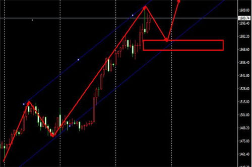 黄金多头形态技术分析,黄金多头形态交易策略分享