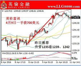 现货黄金价格走势分析及判断方向技巧