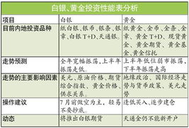 期货黄金白银怎么样（投资指南）