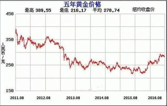 是否购买黄金怎么查（黄金投资指南）