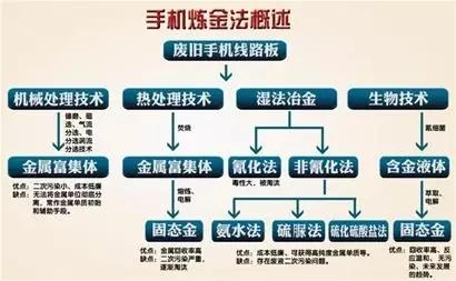 废旧电器提炼黄金方法详解，废旧电器黄金回收流程介绍