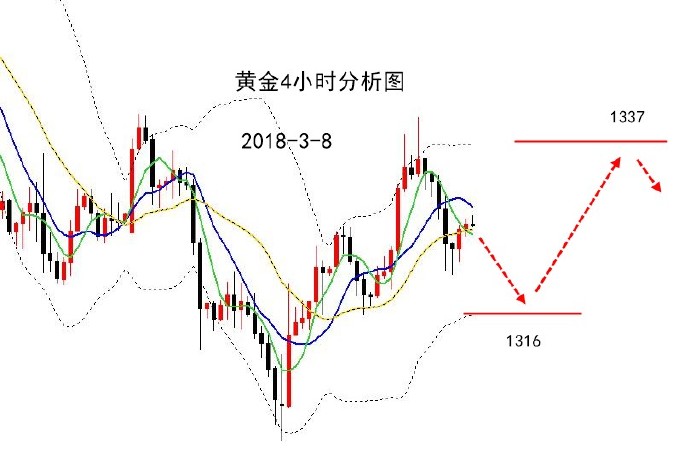 下周黄金怎么预测涨跌（黄金价格走势分析）