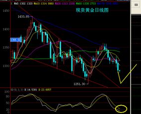 黄金为什么频繁下跌，黄金投资策略分析