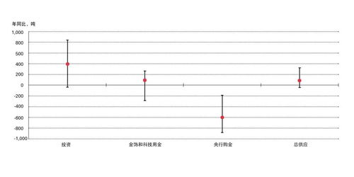 黄金投资怎么调整比例（黄金投资比例调整技巧）