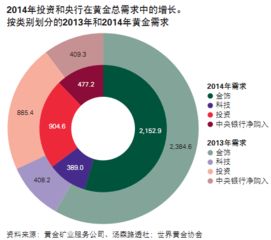 如何增加黄金的使用率,黄金消费的有效方法