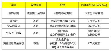 黄金回收价格计算方法详解，黄金回收价格参考标准