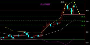 黄金短期会怎么样（分析黄金短期走势及投资建议）