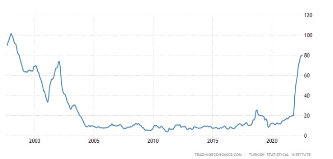 24年来首次！土耳其通胀突破80%