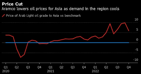 沙特下调对亚洲和欧洲的原油售价 维持对美洲客户售价