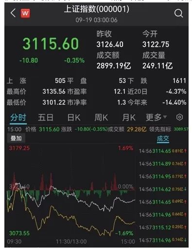 A股成交额创17个月新低！沪指3100点面临考验，机构称调整接近尾声