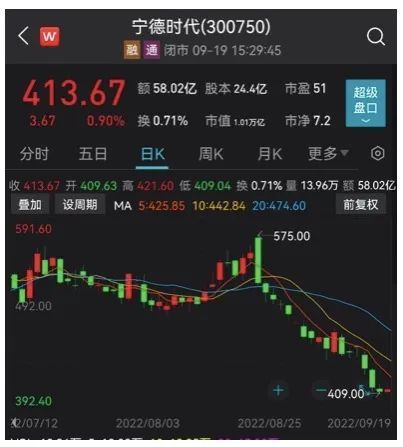 A股成交额创17个月新低！沪指3100点面临考验，机构称调整接近尾声