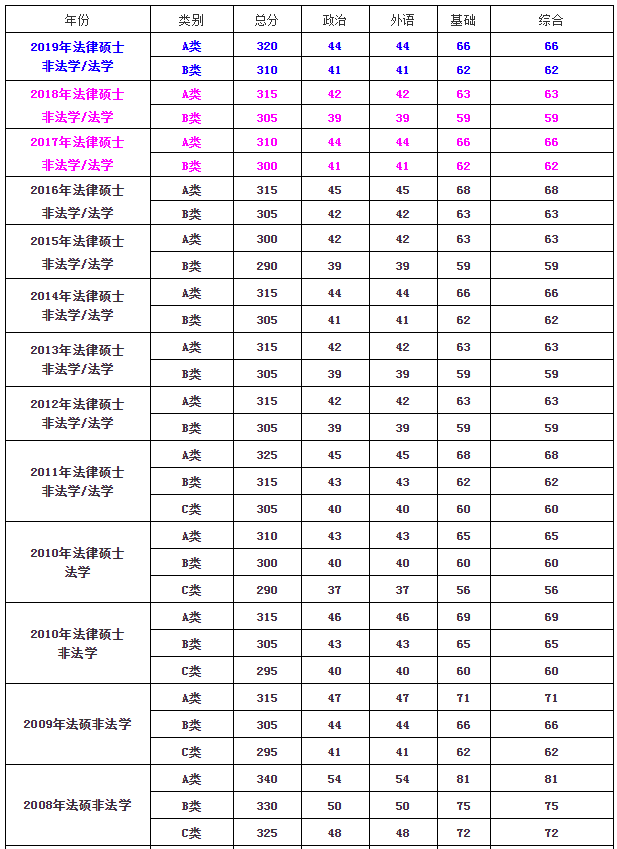 法律硕士成绩查询(法律硕士成绩公布时间)
