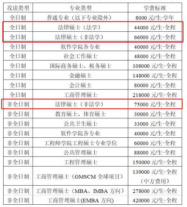 在职法律硕士学费(中国政法大学在职法律硕士学费)