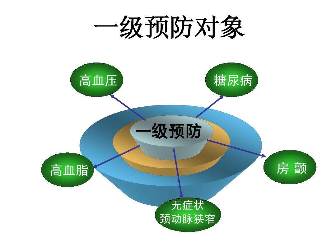 心脑血管疾病的预防(心脑血管疾病的预防不包括)
