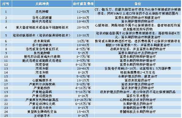 重大疾病报销比例(重大疾病报销比例是多少)