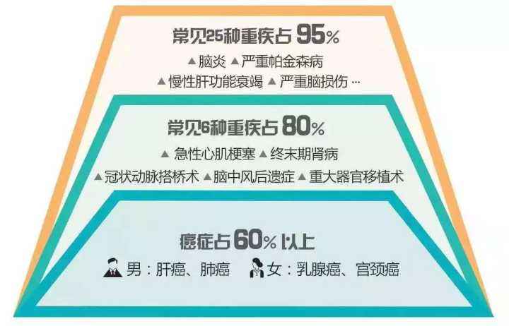 重大疾病保险有用吗(保险买重大疾病险能有用吗)