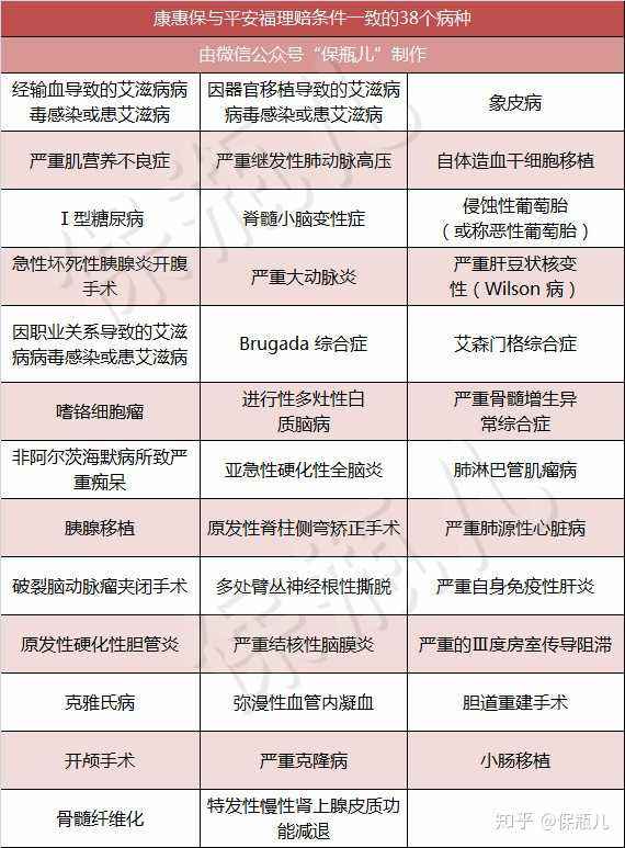重大疾病种类(重大疾病种类越多越好吗)